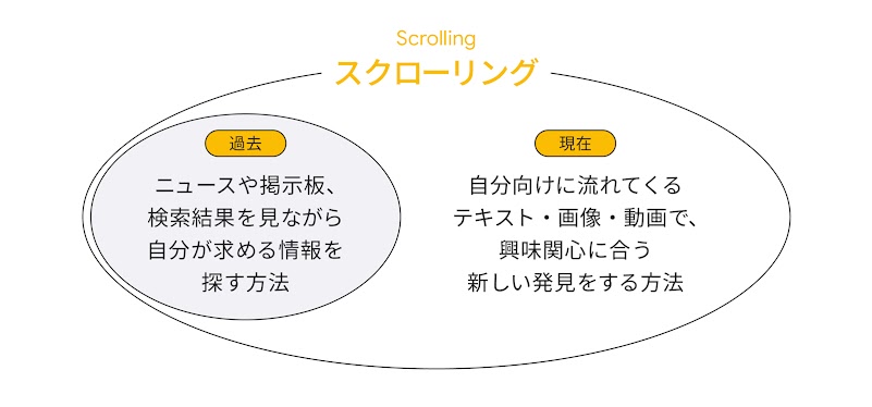 過去には、スクローリングはニュースや掲示板、検索結果を見ながら自分が求める情報を探す方法を意味した。現在は、自分向けに流れてくるテキスト・画像・動画で、興味関心に合う新しい発見をする方法を指す。
