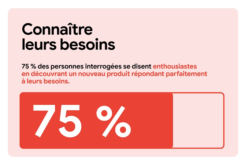Connaître leurs besoins. 75 % des internautes se disent enthousiastes en découvrant un nouveau produit répondant parfaitement à leurs besoins. Une barre de progression horizontale indique le taux de 75 % sur fond rouge, la partie restante demeurant incolo