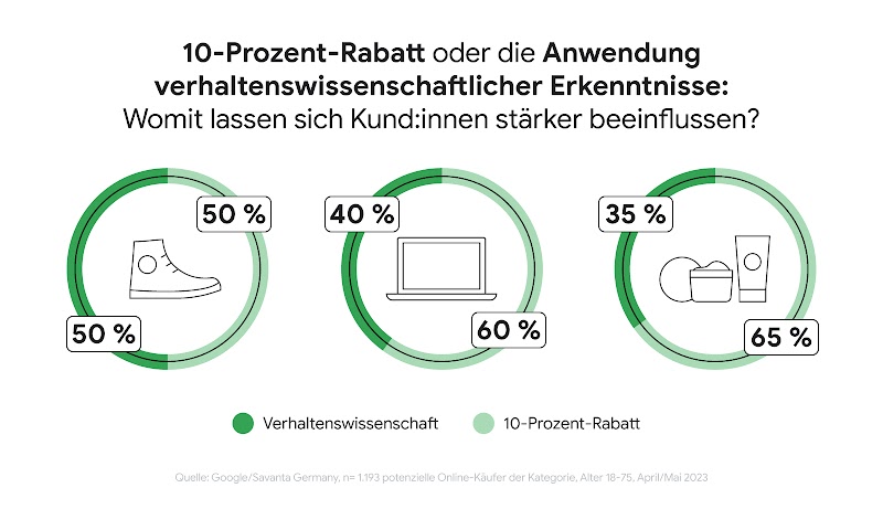 Die Kreisdiagramme zeigen die Wahrscheinlichkeit, mit der ein Verbraucher 10 Prozent Rabatt wählt oder sich durch andere verhaltenswissenschaftliche Prinzipien beeinflussen lässt.