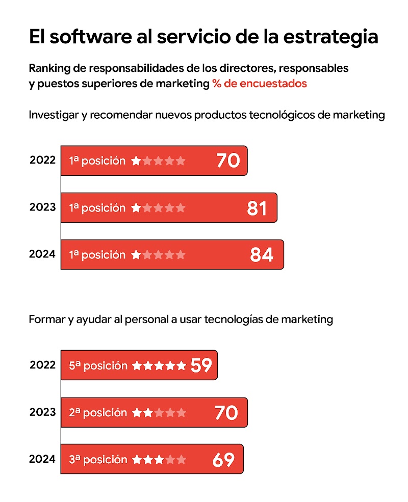 Gráfico de barras titulado "El software al servicio de la estrategia", que muestra que, entre las responsabilidades de los directores, responsables y puestos superiores de marketing, la investigación y la recomendación de nuevos productos tecnológicos ha