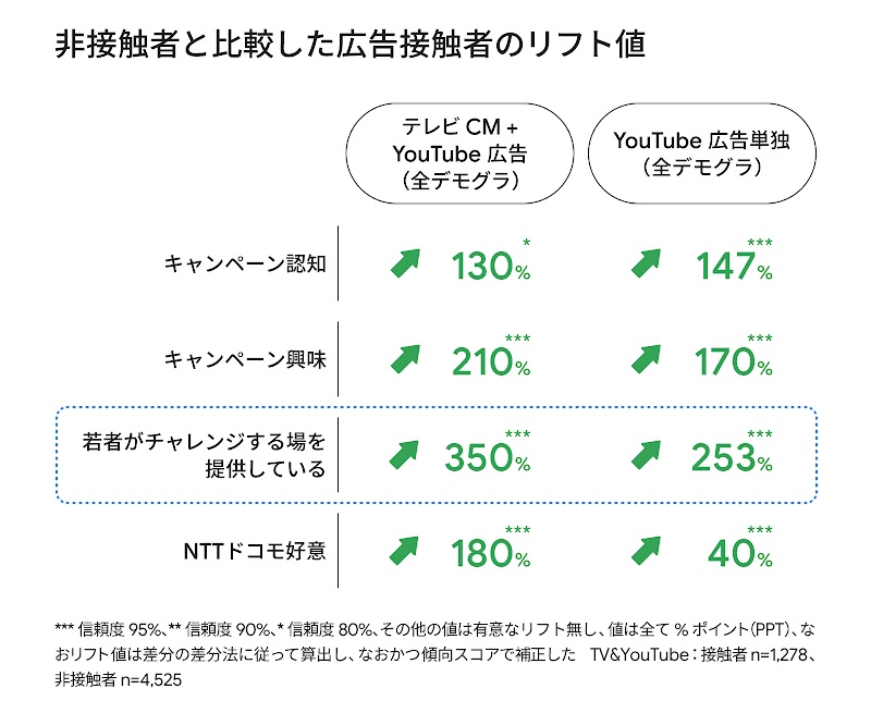 テレビ CM と YouTube 広告を両方見た人のブランドリフト
