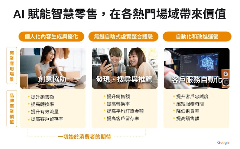 AI賦能智慧零售，可以生成與優化個人化內容、無縫自助式虛實整合體驗與自動化和改進運營