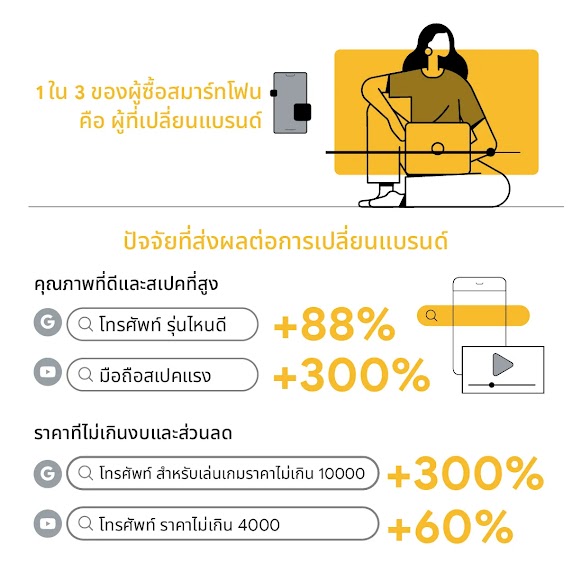 Think with Google เผย 1 ใน 3 ของผู้ซื้อสมาร์ทโฟนคือผู้ที่เปลี่ยนแบรนด์สมาร์ทโฟน โดยปัจจัยที่ส่งผลต่อการเปลี่ยนแบรนด์สมาร์ทโฟนคือคุณภาพที่ดีและสเปคที่สูง และราคาที่ไม่เกินงบและส่วนลดโทรศัพท์