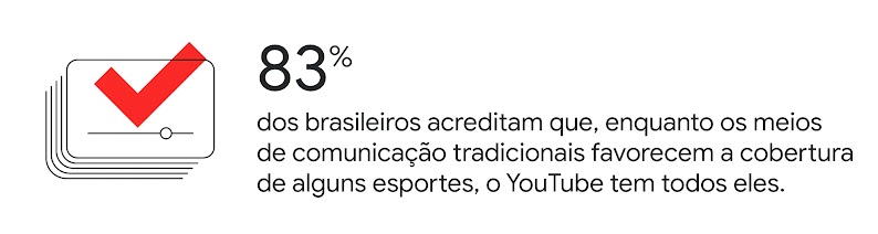 83% dos brasileiros acreditam que, enquanto os meios de comunicação tradicionais favorecem a cobertura de alguns esportes, o YouTube tem todos eles.