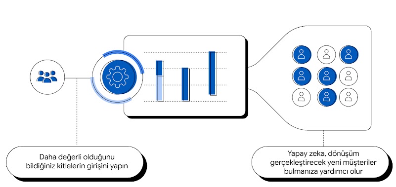 Kişi simgeleri, dişli ve çubuk grafik içeren bir akış şeması, daha değerli olduğunu bildiğiniz kitleleri girdiğinizde yapay zekanın dönüşüm gerçekleştirecek yeni müşteriler bulmanıza yardımcı olduğunu gösterir.