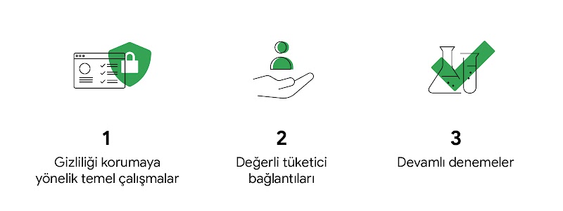 Bir web sitesini koruyan yeşil bir kilit ve kalkan: gizliliği korumaya yönelik temel çalışmalar. Küçük bir kişi simgesini tutan büyük bir el: değerli tüketici bağlantıları. Deney tüpü ve beherglas üzerinde duran büyük bir yeşil onay simgesi: devamlı denem