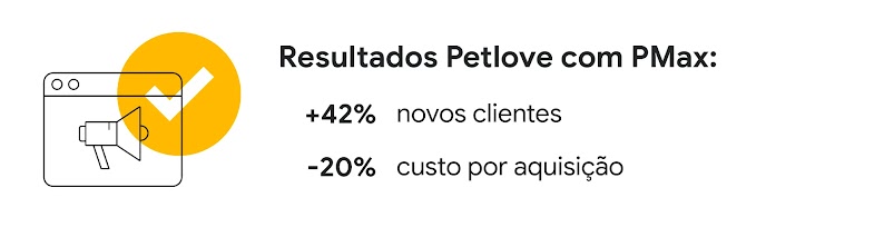 Resultados Petlove com PMax: aumento de 42% novos clientes e queda de 20% custo por aquisição.