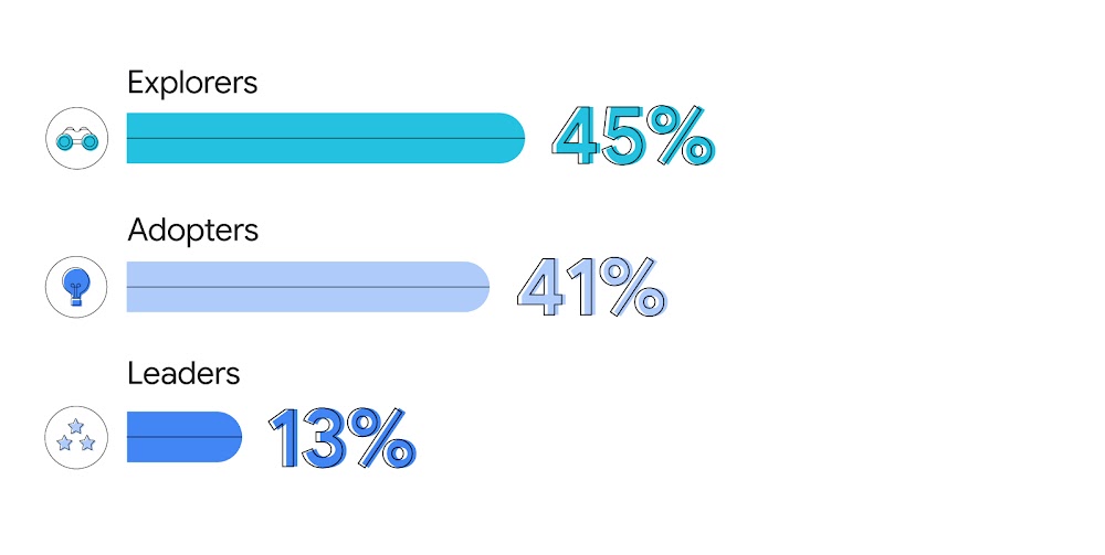 아시아 태평양 시장의 AI 마케팅 성숙도 수준. 일본. 탐색가 45%, 도입가 41%, 리더 13%