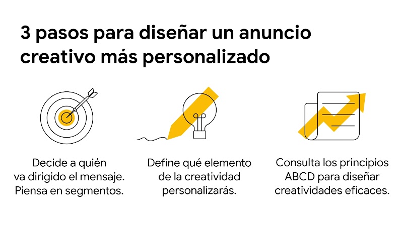 Un gráfico muestra 3 pasos para diseñar un anuncio creativo más personalizado: Decide a quién va dirigido el mensaje. Define qué elemento de la creatividad personalizarás. Consulta los principios ABCD para diseñar creatividades eficaces.