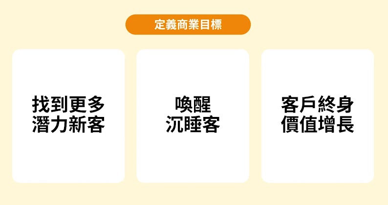 佳格食品設立的三項商業目標：找到更多潛力新客、喚醒沉睡客進行轉換、客戶終身價值增長。