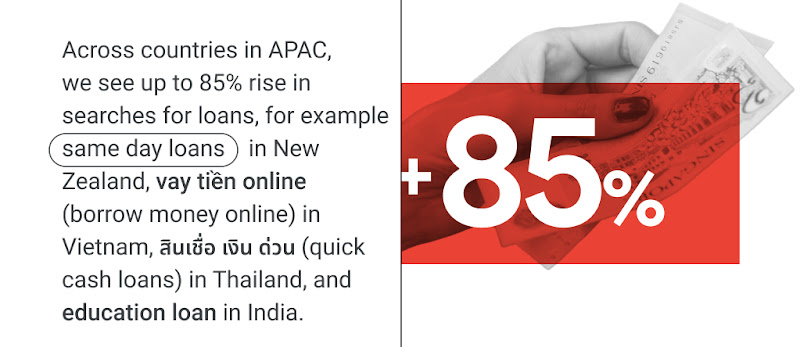 Across countries in APAC, searches for loans rose by up to 85%, for example “same day loans” in New Zealand, "vay tiền online" (borrow money online) in Vietnam, “สินเชื่อ เงิน ด่วน” (quick cash loans) in Thailand, and “education loan” in India.