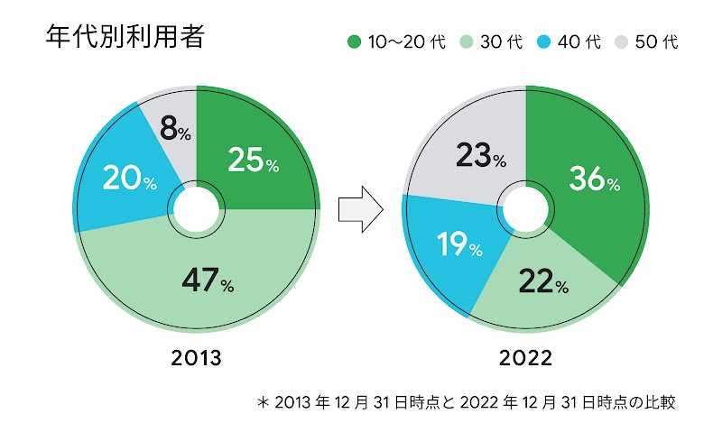 2013 年から 2022 年のメルカリの年代別利用者の推移。2013 年は 30 代の利用者が中心だったが、2022 年には 10 代から 50 代まで幅広い年代で利用されている。