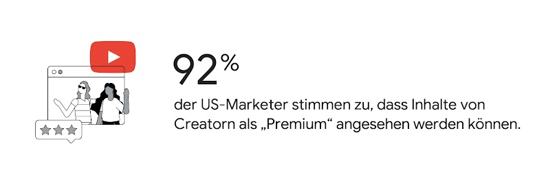 Ein YouTube-Play-Button-Symbol schwebt über einem illustrierten Creator-Video mit einer 3-Sterne-Bewertung: 92 % der Werbetreibenden stimmen der Aussage zu, dass von Online-Künstler*innen produzierte Inhalte als „Premium“ eingestuft werden können.