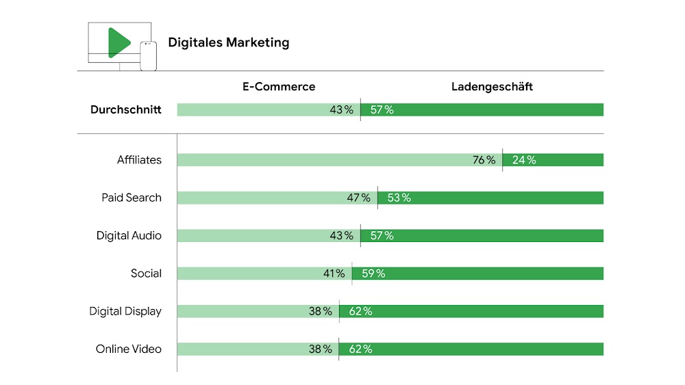 Das Balkendiagramm zeigt die Verteilung der Umsätze durch die einzelnen digitalen Marketingkanäle auf Online- bzw. Ladenverkäufe. So entfallen bei Affiliates 24 Prozent auf den stationären Handel, bei der bezahlten Suche 53 Prozent, bei Audio-Anzeigen 57