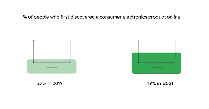 This illustration shows that South African consumers tend to start their purchasing journey online. In 2021 49% of shoppers first became aware of a product online compared to 27% in 2019.