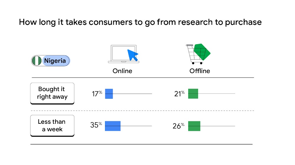 Title reads: “How long it takes consumers to go from research to purchase.” Below, a double entry table for Nigeria. First row reads “Bought it right away,” 17% Online and 21% Offline; second row reads “Less than a week,” 35% Online and 26% Offline.