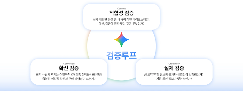슈퍼 컨슈머 시대의 능동적 검증 루프: 적합성 검증, 실체 검증, 확신 검증