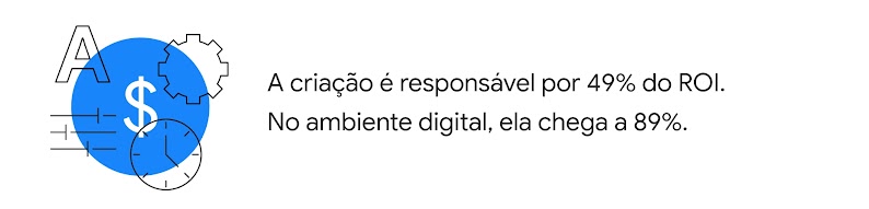 A criação é responsável por 49% do ROI. No ambiente digital, ela chega a 89%.