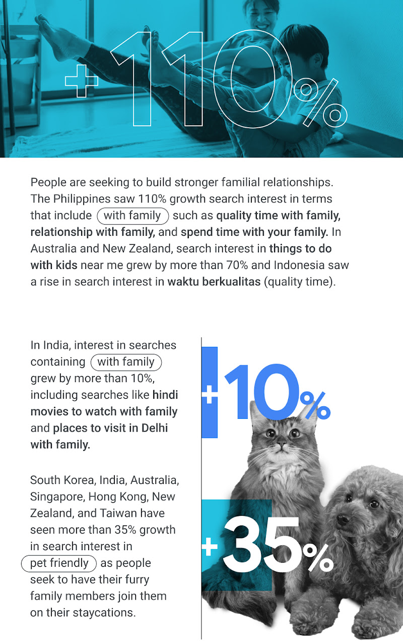 People seek to build strong familial relationships, evident in the rise in search interest for family-related and “pet-friendly” search terms in various APAC countries.