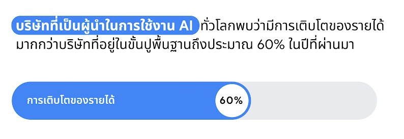 จากสุดยอดกลยุทธ์การตลาดของทีมงาน Google ทำให้เห็นว่าบริษัทที่เป็นผู้นำในการใช้งาน AI ทั่วโลกพบว่ามีการเติบโตของรายได้สูงกว่าบริษัทที่อยู่ในช่วงเริ่มต้นการใช้งานถึงประมาณ 60% ในปีที่ผ่านมา