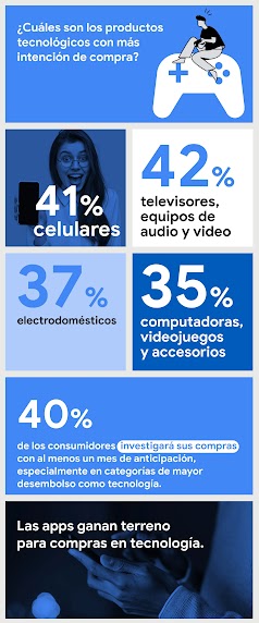 Un cuadro con algunos datos sobre cómo los mexicanos aprovecharán la temporada de descuentos para comprar tecnología. Por ejemplo, las apps ganan terreno para compras en tecnología.