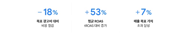 두 가지 전략을 조합한 캠페인으로 매출 목표 가치를 초과 달성한 안다르