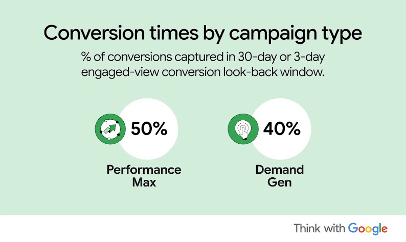 Conversion times by campaign type: % of conversions captured in 30-day or 3-day engaged-view conversion look-back window. 50% for Performance Max and 40% for Demand Gen.