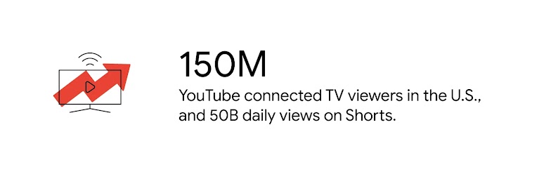 YouTube has 150 million connected TV (CTV) viewers in the U.S. and earns 50 billion views on Shorts daily.