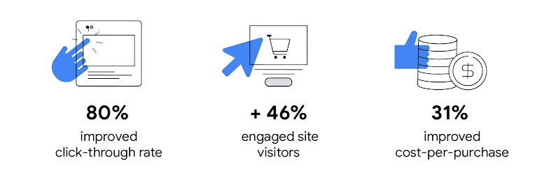 Illustrations show a finger tapping, a cursor clicking, and a thumbs-up liking online content, corresponding with three stats: 80% improved click-through rate; +46% engaged site visitors; and 31% improved cost-per-purchase.