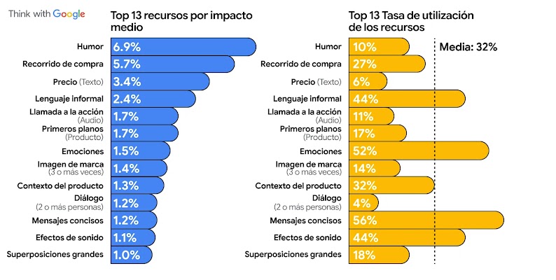 Dos gráficos de barras que muestran los 13 recursos creativos principales de YouTube, según a) el impacto medio en el ROI y b) la tasa de utilización. 