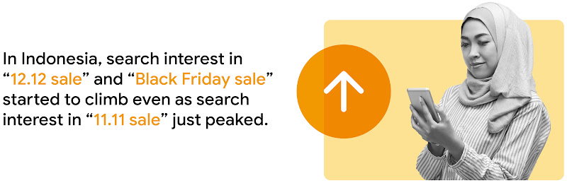 In Indonesia, search interest in “12.12 sale” and “Black Friday sale” started to climb even as search interest in “11.11 sale” just peaked.