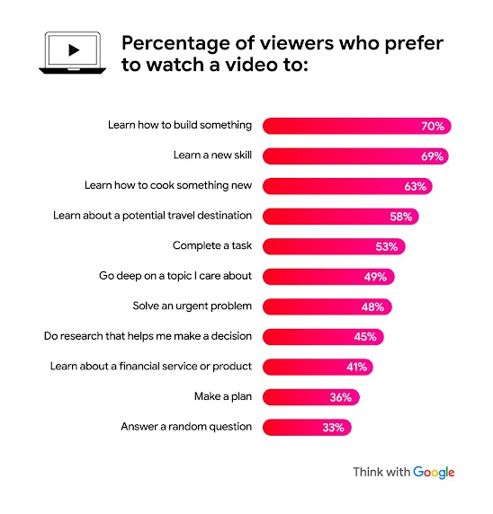 A bar chart shows the percentage of viewers who prefer to watch YouTube videos on 10 topics, including 70% for how to build something, 69% for learning a new skill, and 63% for how to cook something.