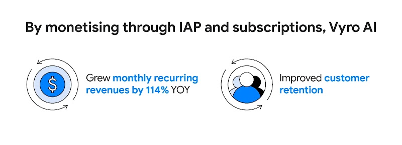 By monetising through IAP and subscriptions, Vyro AI grew monthly recurring revenue 114% YOY and improved customer retention, represented by a coin and users with rotating arrows, highlighting the third step of its roadmap.