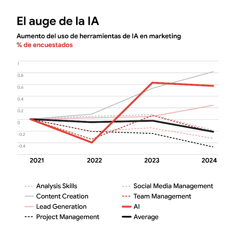 Gráfico de barras titulado "El auge de la IA", que muestra el aumento del uso de las herramientas de marketing basadas en IA, expresado en porcentaje de encuestados. 2022: aumento del 21 %. 2023: aumento del 74 %.