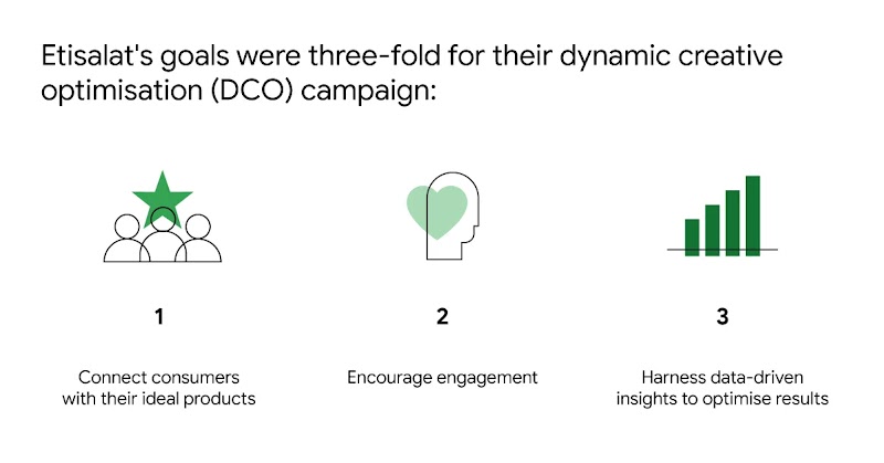 How Etisalat called on dynamic creative to dial up lead generation by 3.5X-1