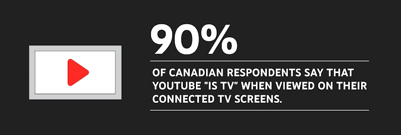 A screen is overlaid with a play button. 90% of Canadian respondents say that YouTube “is TV” when viewed on their connected TV screens.