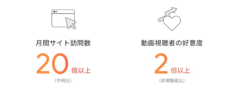 明電舎 YouTube キャンペーン結果