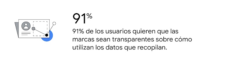 Ilustración de un anuncio en el que se recoge información del usuario con consentimiento. El 91% de los usuarios quieren que las marcas sean transparentes sobre cómo utilizan los datos que recopilan.
