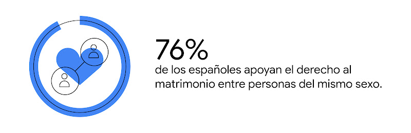 Cifra sobre diversidad y equidad donde se lee un 76% de los españoles apoyan el derecho al matrimonio entre personas del mismo sexo, junto al icono de dos personas unido por una línea y un corazón azul.