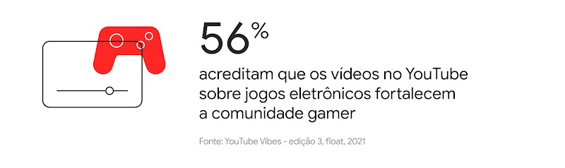 YouTube VIBES: um estudo sobre games, cultura e o que as marcas precisam saber