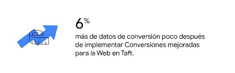 Una flecha de tendencia ascendente sobre una cinta métrica. 6 % más de datos de conversión poco después de implementar Conversiones mejoradas para la Web en Taft.