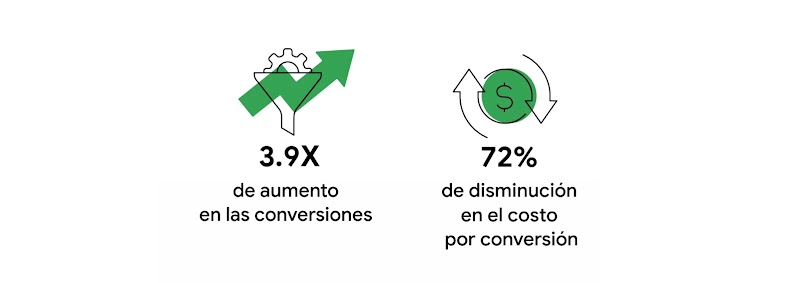 Dos gráficos indican el rendimiento de las conversiones: el de la izquierda, con una rueda de configuración y una flecha ascendente, ilustra el 3.9 de aumento; el de la derecha, con un signo de pesos y dos flechas circulares, ilustra la disminución del 72
