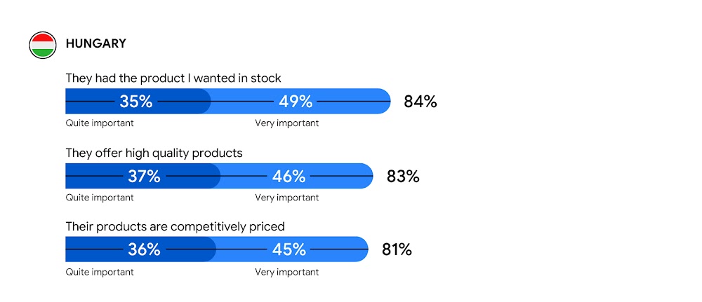 A bar graph shows 3 reasons Hungarian consumers choose a retailer; They had the product I wanted in stock 84%; They offer high quality products 83%; The products are competitively priced 81%. Light and dark shares indicate level of importance to consumers