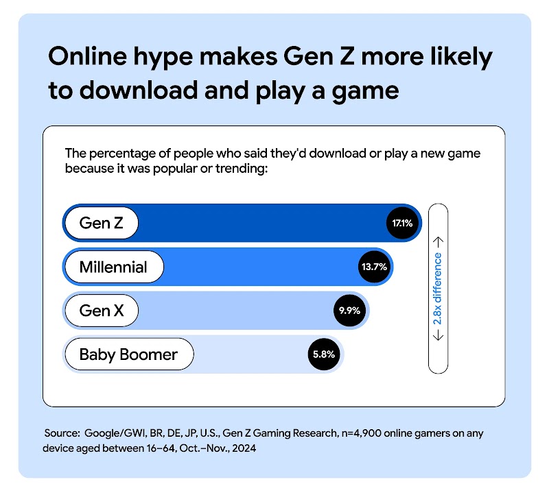 A graph titled: “Online hype makes Gen Z more likely to download and play a game”, shows the percentage of people who said they’d download or play a new game because it was popular or trending. The groups are: Gen Z; Millennial; Gen X; and Baby Boomer.