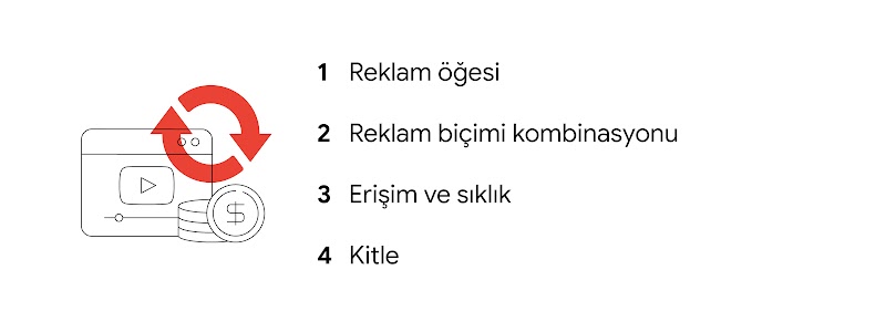 Video YG'sini artıran dört temel öğenin listesi: 1. reklam öğesi, 2. reklam biçimi kombinasyonu, 3. erişim ve sıklık, 4. kitle.