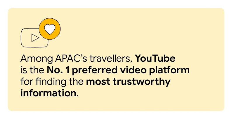 A YouTube sign with a heart highlights that, among APAC travellers, YouTube is the number one preferred video platform for finding the most trustworthy information, showing how travel marketers can leverage YouTube to grow their brand.