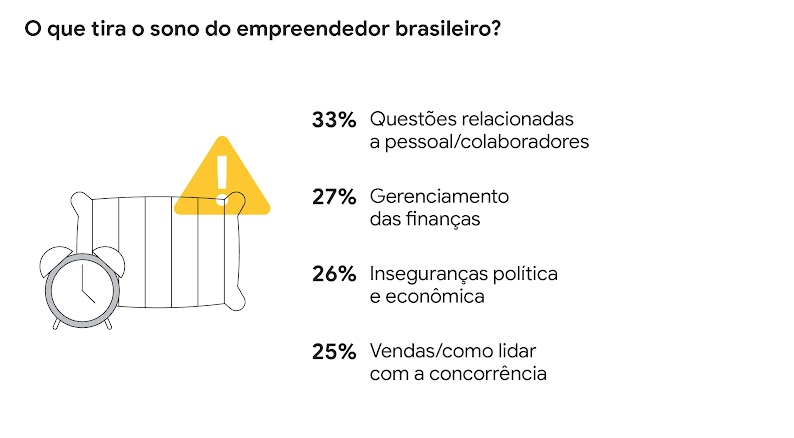 O que tira o sono do empreendedor brasileiro? 33% Questões relacionadas a pessoal/colaboradores 27% Gerenciamento das finanças. 26% Inseguranças política e econômica. 25% Vendas/como lidar com a concorrência.