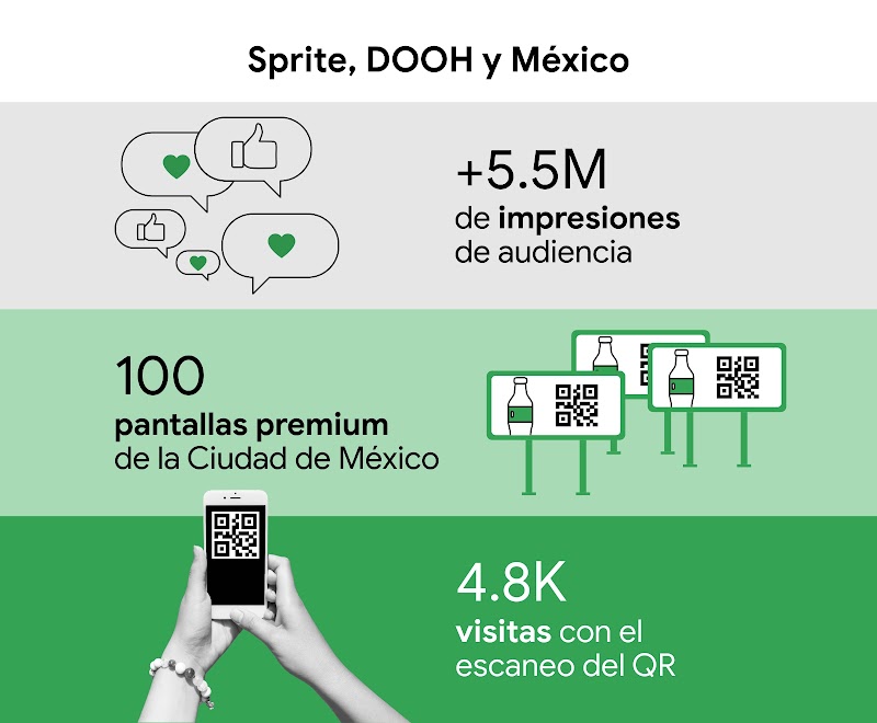 Un cuadro muestra con íconos los resultados de la campaña de DOOH y Sprite en México: +5.5M de impresiones de audiencia, 100 pantallas premium de la Ciudad de México y 4.8K visitas con el escaneo del QR.