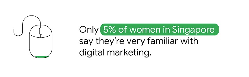 Only 5% of women in Singapore say they're very familiar with digital marketing. A computer mouse represents the gender gap in the workforce and a lack of access to career development and digital upskilling opportunities that could empower women.