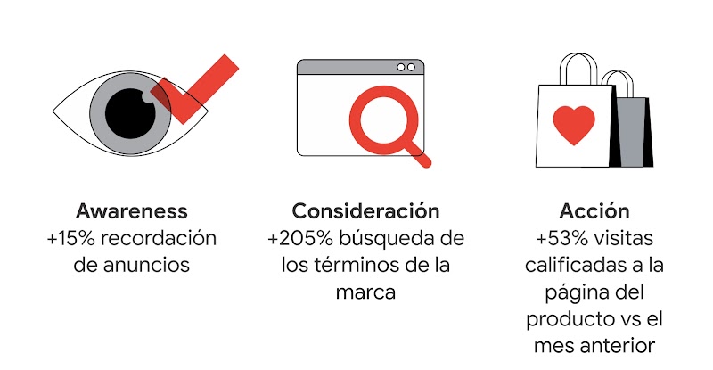 Tres íconos muestran el éxito del caso Maybelline: +15% recordación de anuncios, +205% búsqueda de los términos de la marca y +53% visitas calificadas a la página del producto vs el mes anterior.